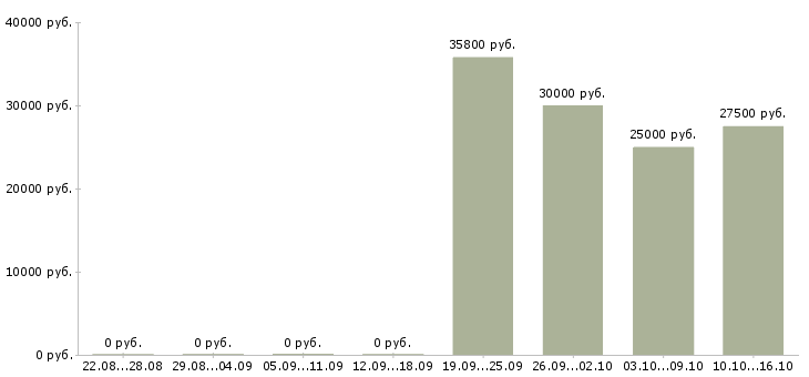 Вакансии специалист по организации мероприятий в Волгограде - Медиана зарплат специалист по организации мероприятий в Волгограде за 2 месяца