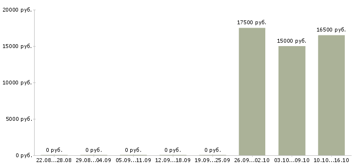 Вакансии специалист по подключениям в Кирове - Медиана зарплат специалист по подключениям в Кирове за 2 месяца