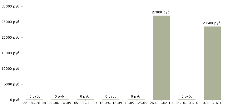 Вакансии специалист по продажам банковских продуктов в Пскове - Медиана зарплат специалист по продажам банковских продуктов в Пскове за 2 месяца