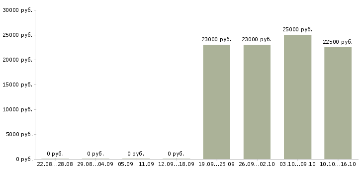 Вакансии специалист по соц сетям в Перми - Медиана зарплат специалист по соц сетям в Перми за 2 месяца