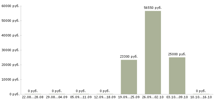 Вакансии специалист технолог в Саранске - Медиана зарплат специалист технолог в Саранске за 2 месяца