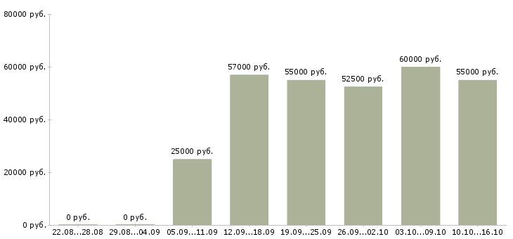 Вакансии токарь 6 разряда в Тамбове - Медиана зарплат токарь 6 разряда в Тамбове за 2 месяца