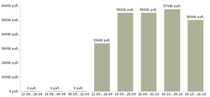 Вакансии требуется токарь Нижний новгород - Медиана зарплат требуется токарь Нижний новгород за 2 месяца