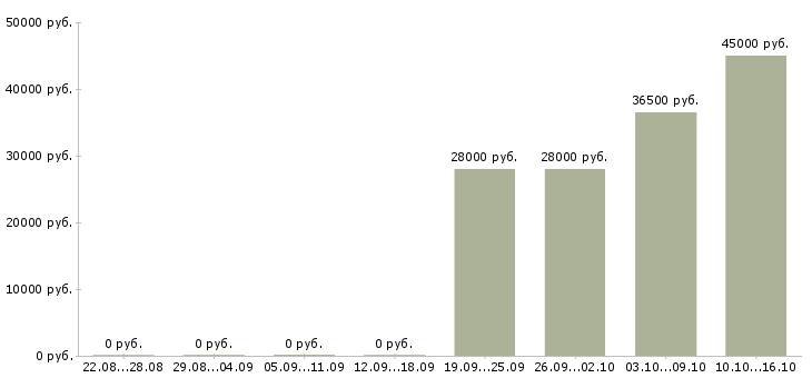 Вакансии требуется торговый представитель в Ижевске - Медиана зарплат требуется торговый представитель в Ижевске за 2 месяца