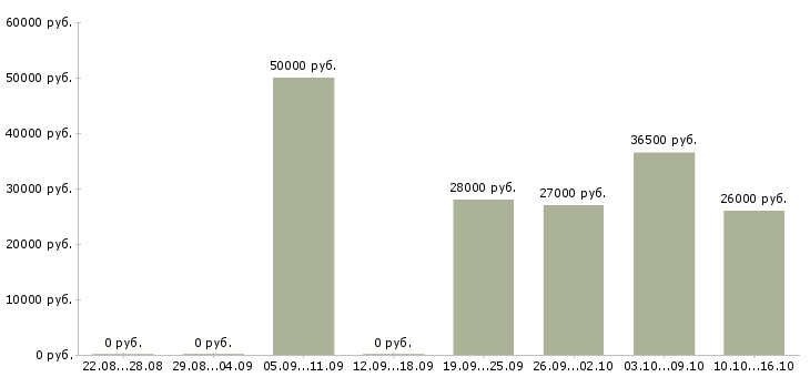 Вакансии требуется торговый представитель в Липецке - Медиана зарплат требуется торговый представитель в Липецке за 2 месяца