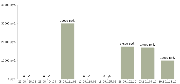 Вакансии требуются аниматоры в Москве - Медиана зарплат требуются аниматоры в Москве за 2 месяца