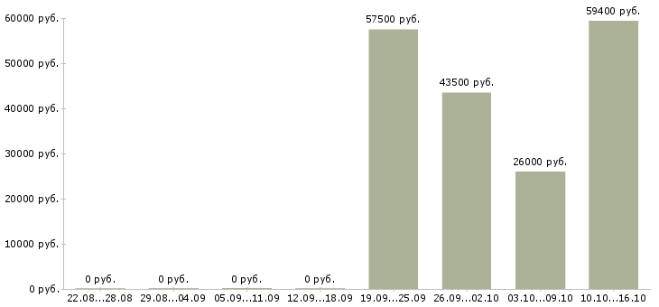 Вакансии требуются рабочие на производство Мордовия - Медиана зарплат требуются рабочие на производство Мордовия за 2 месяца