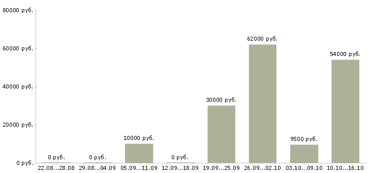 Вакансии требуются уборщики в Воронеже - Медиана зарплат требуются уборщики в Воронеже за 2 месяца
