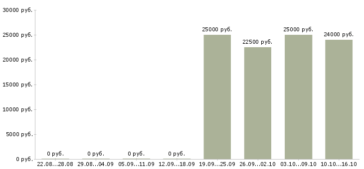 Вакансии удаленно менеджер по персоналу Нижний новгород - Медиана зарплат удаленно менеджер по персоналу Нижний новгород за 2 месяца