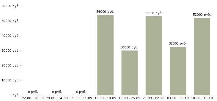 Вакансии фасовщики на вахту в Иваново - Медиана зарплат фасовщики на вахту в Иваново за 2 месяца