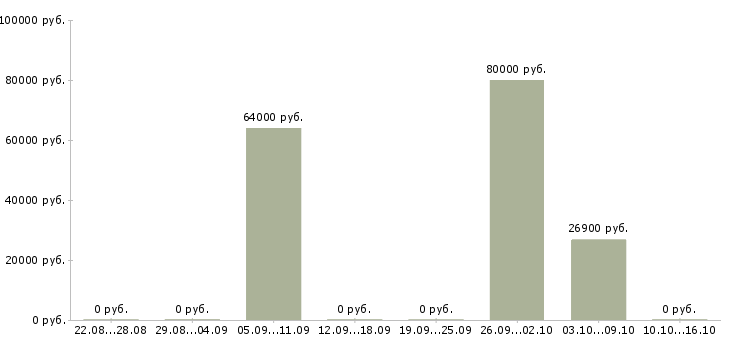 Вакансии хозяйственный рабочий в Кемерово - Медиана зарплат хозяйственный рабочий в Кемерово за 2 месяца