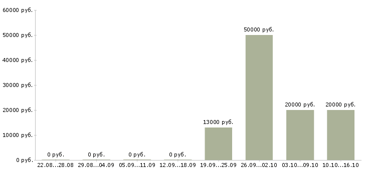 Вакансии частичная занятость на дому в Архангельске - Медиана зарплат частичная занятость на дому в Архангельске за 2 месяца