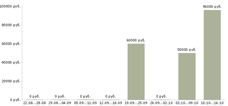 Вакансии электрогазосварщик ручной сварки Удмуртия - Медиана зарплат электрогазосварщик ручной сварки Удмуртия за 2 месяца