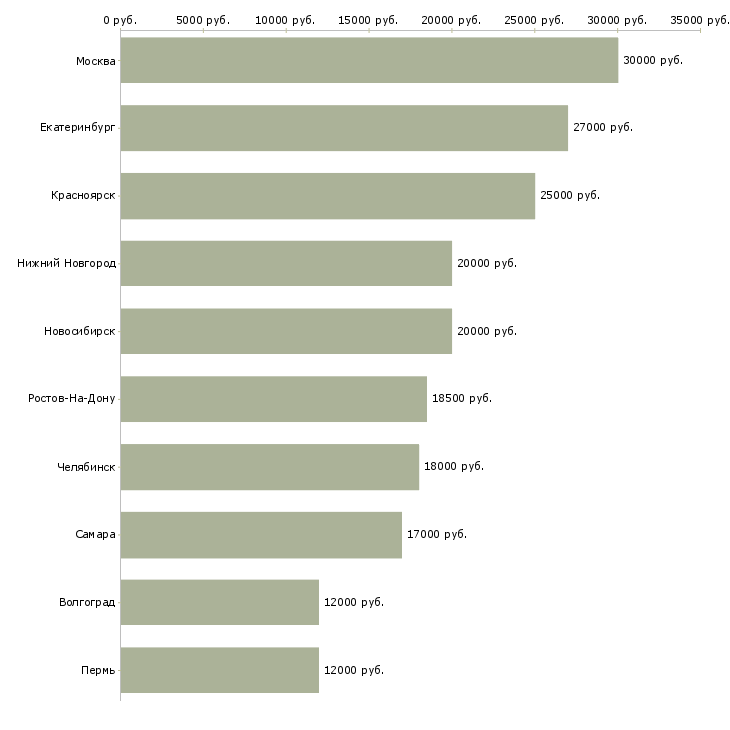 Поиск работы медицинская сестра участковая-Медиана зарплаты для вакансии «медицинская сестра участковая» в других городах