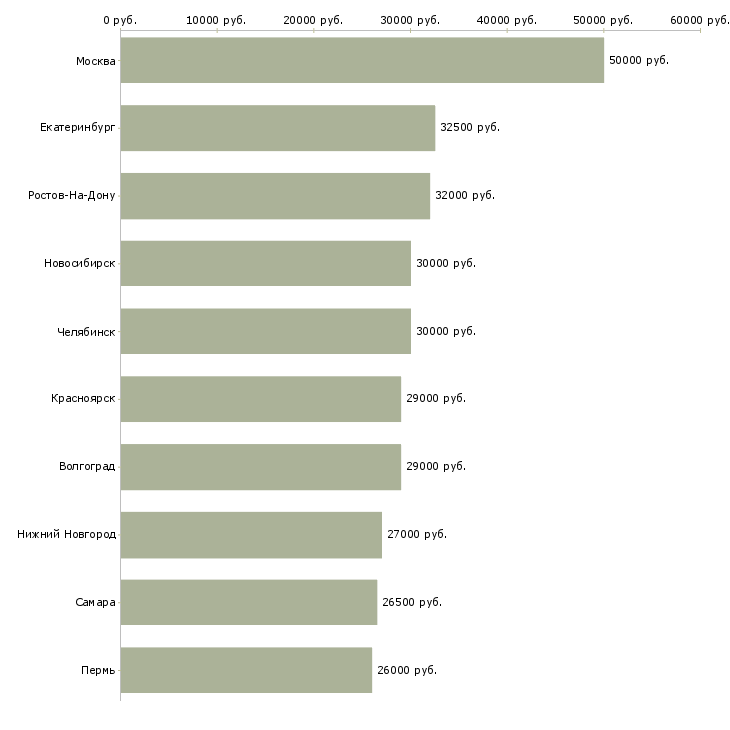 Поиск работы специалист технолог-Медиана зарплаты для вакансии «специалист технолог» в других городах