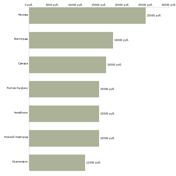 Поиск работы требуются аниматоры-Медиана зарплаты для вакансии «требуются аниматоры» в других городах