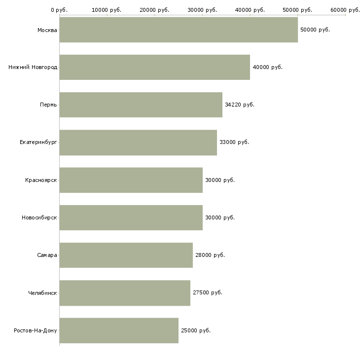 Поиск работы экономист по финансовой работе-Медиана зарплаты для вакансии «экономист по финансовой работе» в других городах