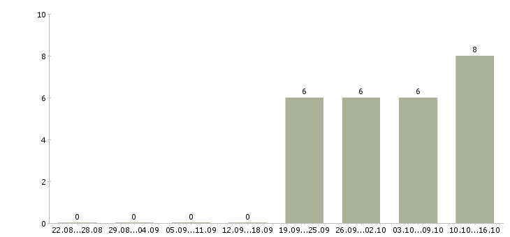 Работа сотрудник на выкладку Карелия - Число вакансий Карелия по специальности сотрудник на выкладку за 2 месяца