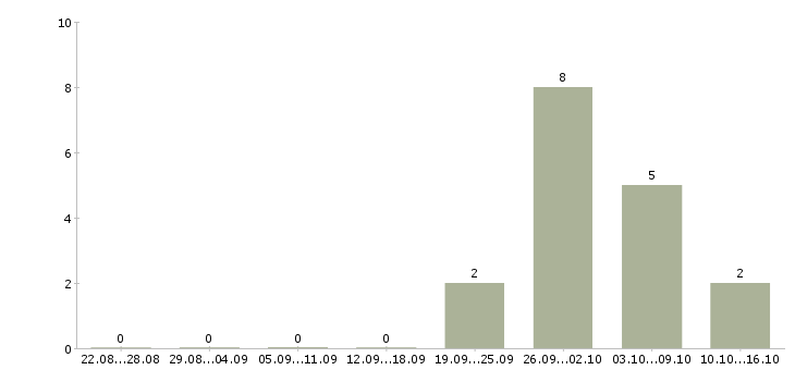 Работа грузчик техники Мордовия - Число вакансий Мордовия по специальности грузчик техники за 2 месяца