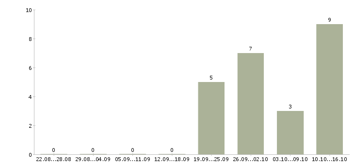 Работа требуются рабочие на производство Мордовия - Число вакансий Мордовия по специальности требуются рабочие на производство за 2 месяца