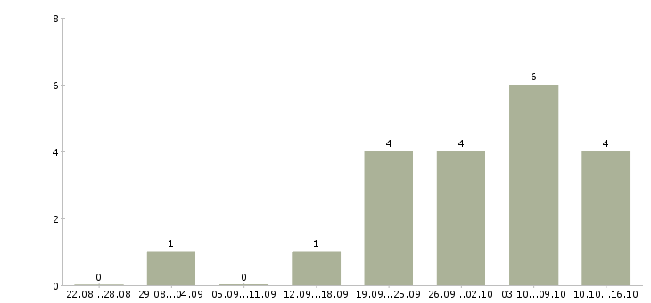 Работа оператор пк на удаленную работу Нижний новгород - Число вакансий Нижний новгород по специальности оператор пк на удаленную работу за 2 месяца