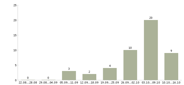 Работа подработка в декрете на дому Нижний новгород - Число вакансий Нижний новгород по специальности подработка в декрете на дому за 2 месяца