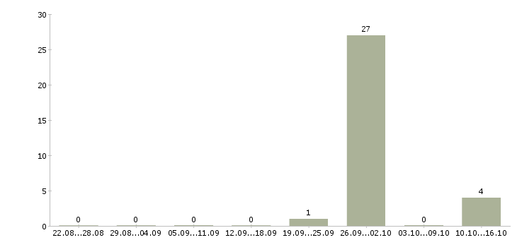 Работа сварщик на трубопровод Нижний новгород - Число вакансий Нижний новгород по специальности сварщик на трубопровод за 2 месяца