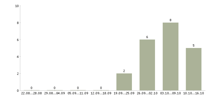 Работа специалист по ключевым клиентам Нижний новгород - Число вакансий Нижний новгород по специальности специалист по ключевым клиентам за 2 месяца
