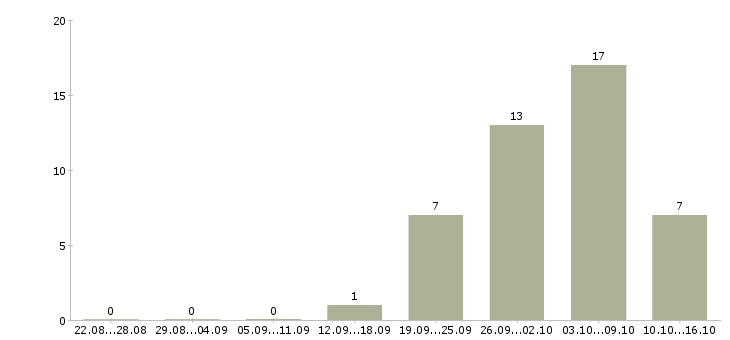Работа требуется токарь Нижний новгород - Число вакансий Нижний новгород по специальности требуется токарь за 2 месяца