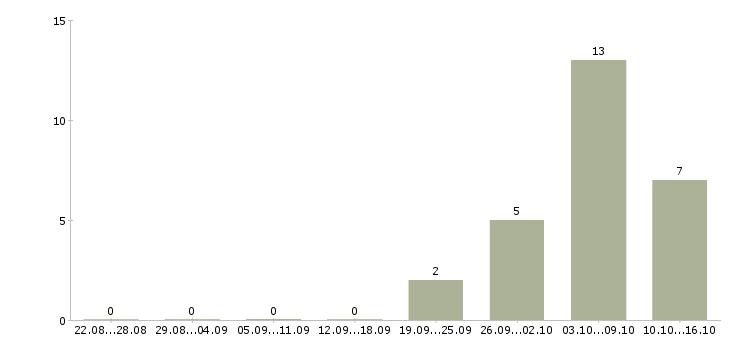 Работа разработчик sql Ростов-на-дону - Число вакансий Ростов-на-дону по специальности разработчик sql за 2 месяца
