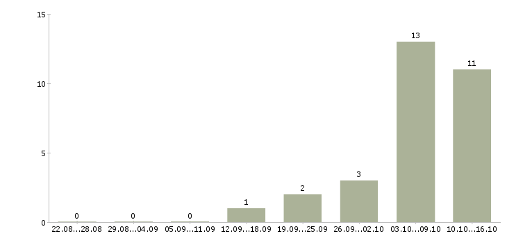 Работа руководитель рекламного отдела Ростов-на-дону - Число вакансий Ростов-на-дону по специальности руководитель рекламного отдела за 2 месяца