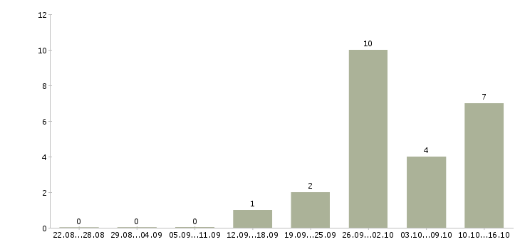 Работа упаковщик товаров Ростов-на-дону - Число вакансий Ростов-на-дону по специальности упаковщик товаров за 2 месяца