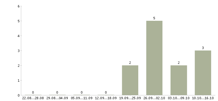Работа ios developer Санкт-петербург - Число вакансий Санкт-петербург по специальности ios developer за 2 месяца
