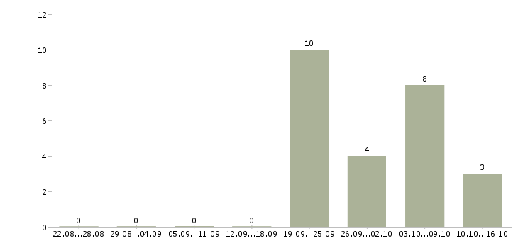 Работа медицинская сестра участковая Санкт-петербург - Число вакансий Санкт-петербург по специальности медицинская сестра участковая за 2 месяца