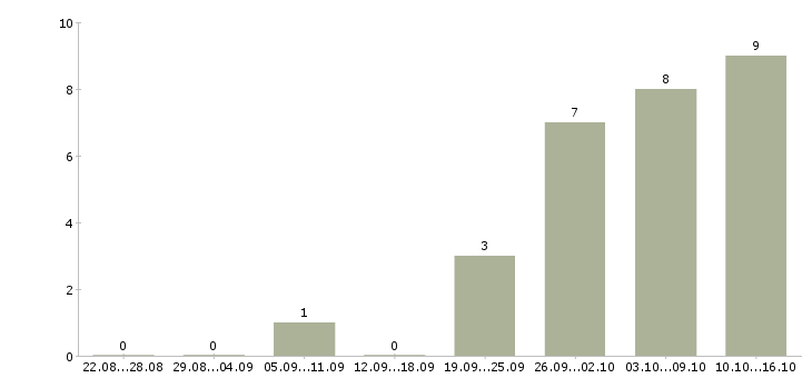 Работа рабочий на конвейер Санкт-петербург - Число вакансий Санкт-петербург по специальности рабочий на конвейер за 2 месяца