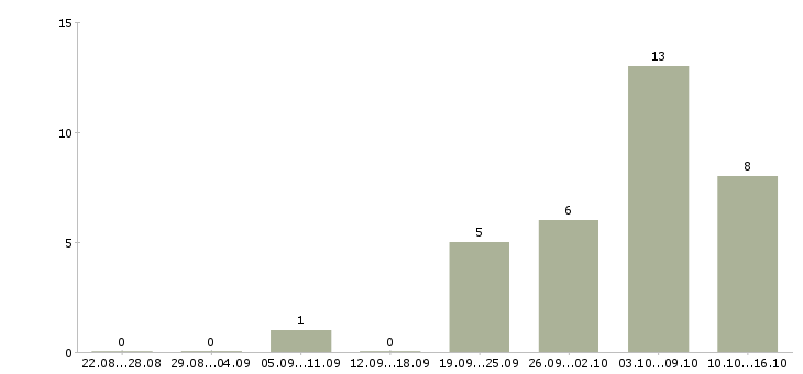 Работа сотрудник для работы по интернету Симферополь - Число вакансий Симферополь по специальности сотрудник для работы по интернету за 2 месяца