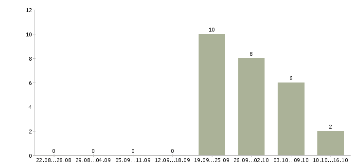 Работа руководитель рекламного отдела Татарстан - Число вакансий Татарстан по специальности руководитель рекламного отдела за 2 месяца