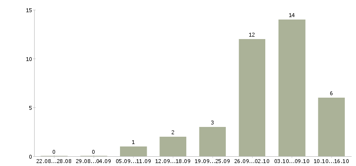 Работа сотрудники для работы удаленно Чечня - Число вакансий Чечня по специальности сотрудники для работы удаленно за 2 месяца