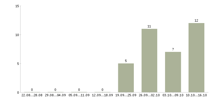Работа грузчик на вахту с питанием Чувашия - Число вакансий Чувашия по специальности грузчик на вахту с питанием за 2 месяца