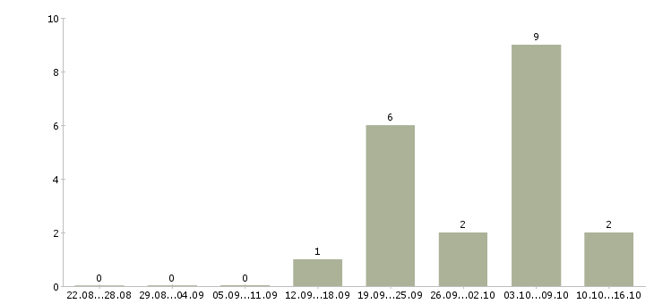 Работа сотрудник в торговый зал в Астрахани - Число вакансий в Астрахани по специальности сотрудник в торговый зал за 2 месяца