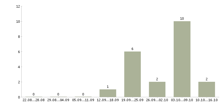 Работа сотрудники торгового зала в Астрахани - Число вакансий в Астрахани по специальности сотрудники торгового зала за 2 месяца