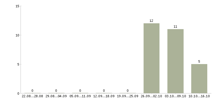 Работа доход и карьера в Белгороде - Число вакансий в Белгороде по специальности доход и карьера за 2 месяца