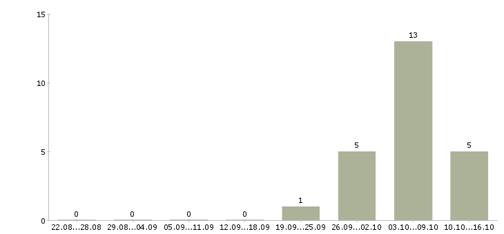 Работа карьера в интернете в Белгороде - Число вакансий в Белгороде по специальности карьера в интернете за 2 месяца