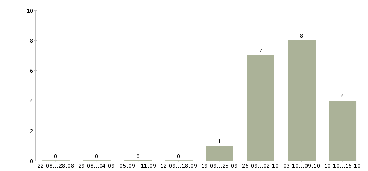 Работа руководитель в новый отдел в Белгороде - Число вакансий в Белгороде по специальности руководитель в новый отдел за 2 месяца