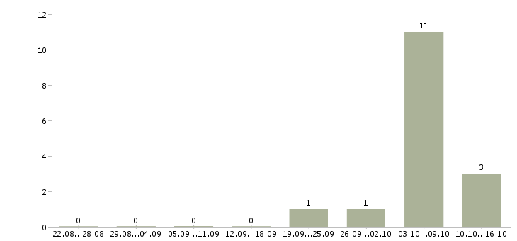 Работа торговый представитель с личным автомобилем в Белгороде - Число вакансий в Белгороде по специальности торговый представитель с личным автомобилем за 2 месяца