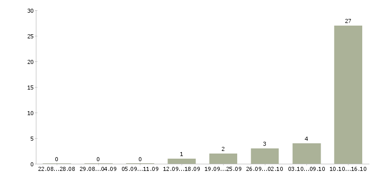 Работа специалист по банковским продуктам в Брянске - Число вакансий в Брянске по специальности специалист по банковским продуктам за 2 месяца