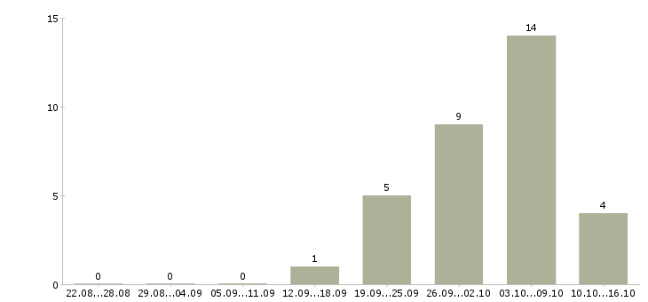 Работа продавец консультант на телефоне в Владимире - Число вакансий в Владимире по специальности продавец консультант на телефоне за 2 месяца