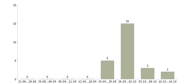 Работа сварщики вахтовый метод в Владимире - Число вакансий в Владимире по специальности сварщики вахтовый метод за 2 месяца