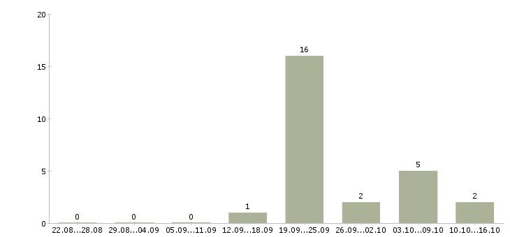 Работа консультант по банковским продуктам в Волгограде - Число вакансий в Волгограде по специальности консультант по банковским продуктам за 2 месяца