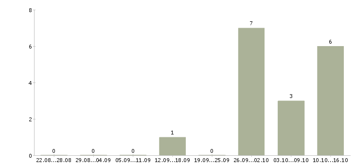 Работа работник торгового зала вахтой в Волгограде - Число вакансий в Волгограде по специальности работник торгового зала вахтой за 2 месяца